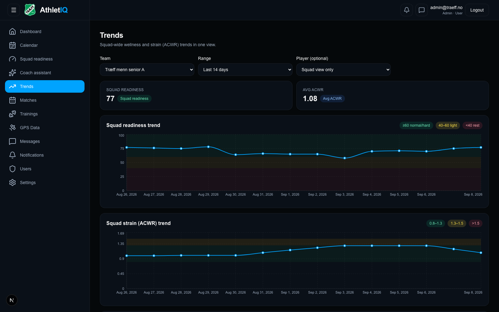 AthletIQ coach platform's trends screen showing squad readiness and ACWR risk bands, plus players to watch today